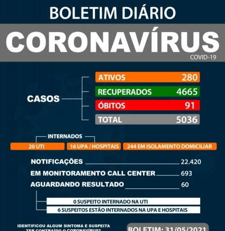 || Boletim epidemiológio sobre  a COVID 19 no município de Marechal Cândido Rondon.
Imagem: Acervo Imprensa PM-MCR - FOTO 16 - 