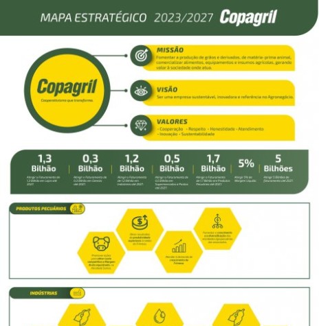|| Mapa Estratégico de Metas da Copagril para o quinquênio a partir de 2023.
Imagem: Acerco Comunicação da Cooperativa - FOTO 27 -