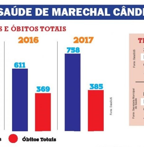 || Quadro comparativo de nascimento e óbitos, em Marechal Cândido Rondon, de 2014 até 2017, publicado pelo jornal O Presente - FOTO 11 - 