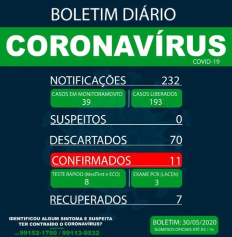 || Boletim epidemiológico da Secretaria de Saúde de Marechal Cândido Rondon informando sobre a situação da pandemia do novo coronavírus no município.
Imagem: Acervo Imprensa PM-MCR - FOTO 22 - 