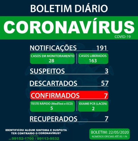 || Boletim epidemiológico sobre  o quadro da pandemia do novo coronavírus em Marechal Cândido Rondon.
Imagem: Acervo Imprensa PM-MCR - FOTO 16 - 