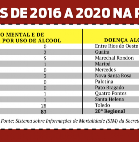 || Infográfico sobre as mortes por alcoolismo na 20ª Regional de Saúde, entre 2016 e 2020.
Imagem: Acervo O Presente - FOTO  18 -