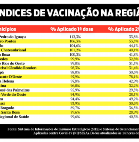 || Infográfico de vacinação contra a COVID 19 na 20ª Regional de Saúde do Paraná.
Imagem: Acervo O Presente - FOTO 42 -