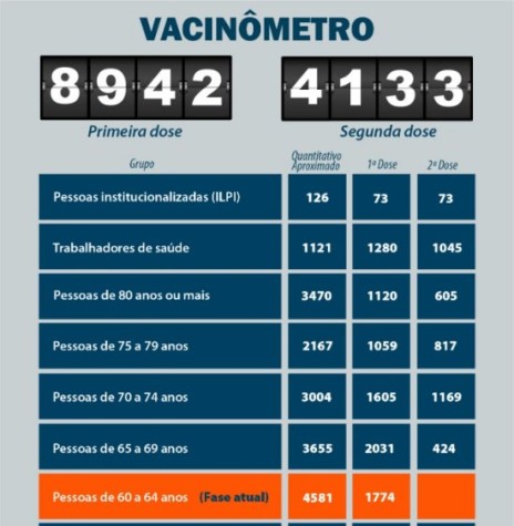 || Demonstrativo ref. a vacinação  contra COVID 19, por grupos, no município de Marechal Cândido Rondon, no término do mês de abril 2021.
Imagem: Acervo Imprensa PM-MCR - FOTO 27 - 