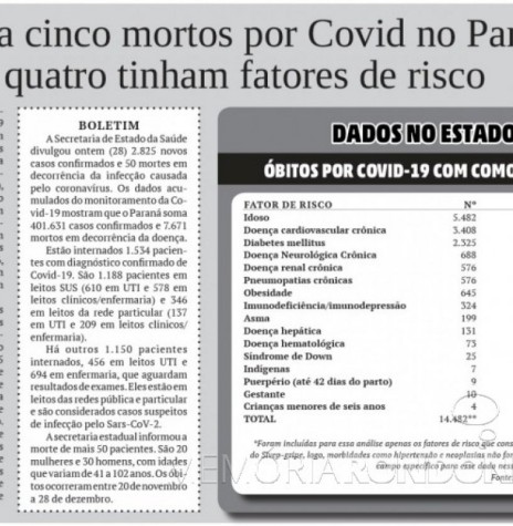Destaque do jornal rondonense O Presente ref.  aos 10 meses da pandemia no Paraná. 
Imagem: Acervo do periódico - FOTO 19 - 