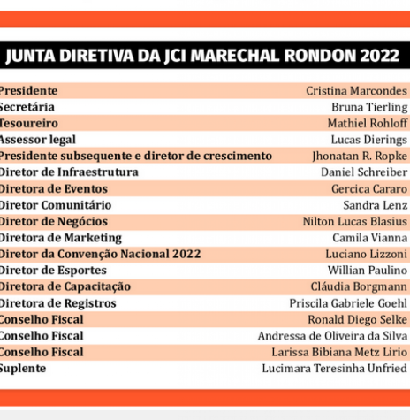 Composição da Junta Diretiva 2021 da JCI Marechal Cândido Rondon.
Imagem: Acervo O Presente - FOTO 24 -
