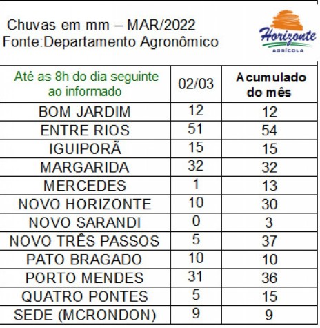 || Boletim pluviométrico de 02 de março de 2022, emitido pela empresa rondonense  Agrícola Horizonte.
Imagem: Acervo Rádio Difusora do Paraná - FOTO 12 - 