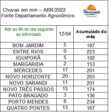 || Boletim de precipitações pluviométricas na região de Marechal Cândido Rondon (PR), elaborados pela empresa rondonense Agrícola Horizonte, ref. a 12 de abril de 2022.
Imagem: Acervo Rádio Difusora do Paraná - FOTO 12 - 