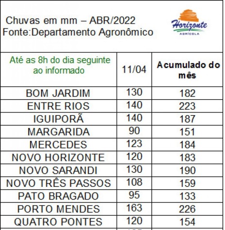 || Índices pluviométricos registrados na região da cidade de Marechal Cândido Rondon (PR), em 11 de abril de 2022, conforme levantamento da empresa rondonense Agrícola Horizonte. 
Imagem: Acervo Rádio Difusora do Paraná - FOTO 14 - 