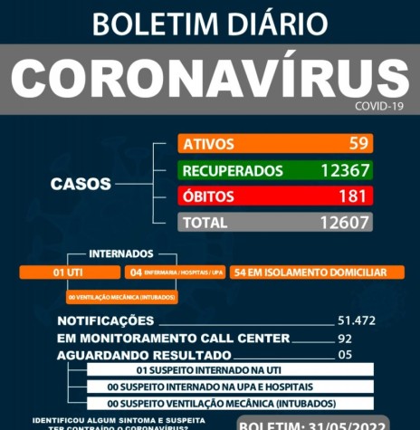 ||Boletim epidemiológico sobre  o comportamento da COVID em Marechal Cândido Rondon, até final de maio de 2022.
Imagem: Acervo Comunicação PM-MCR - FOTO 19 - 