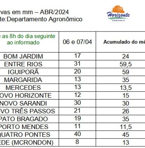 || Registros das precipitações pluviométricas na região de Marechal Cândido Rondon, em 07 de abril de 2024.
Imagem: Acervo Agrícola Horizonte - FOTO 32 - 