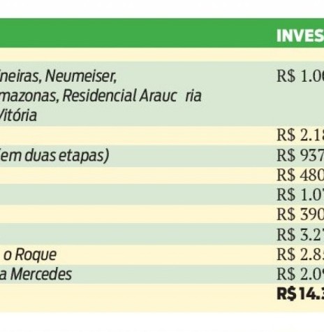 || Quadro indicativo dos bairros da cidade de Marechal Cândido Rondon  que terão suas ruas pavimentadas e os valores de investimento. 
Imagem: Acervo O Presente - FOTO 6 - 