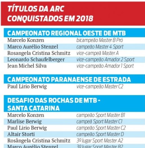 Relação dos títulos conquistados pelos atletas da Associação Rondonense de Cicilsmo em 2018. 
Imagem: Acervo O Presente - FOTO 14 - 