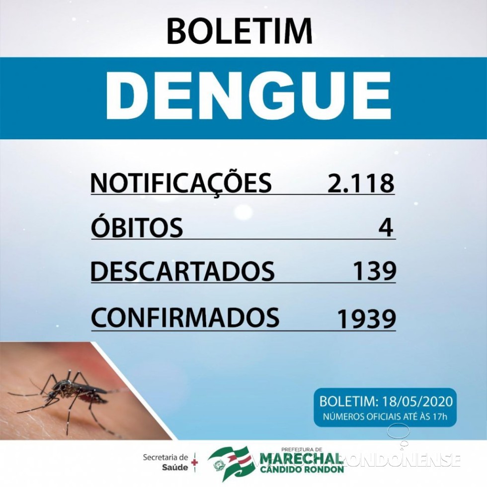 || Boletim sobre o número de casos confirmados de dengue no município de Marechal Cândido Rondon, divulgado em maio de 2020
Imagem: Acervo Imprensa PM-MCR - FOTO 15 -