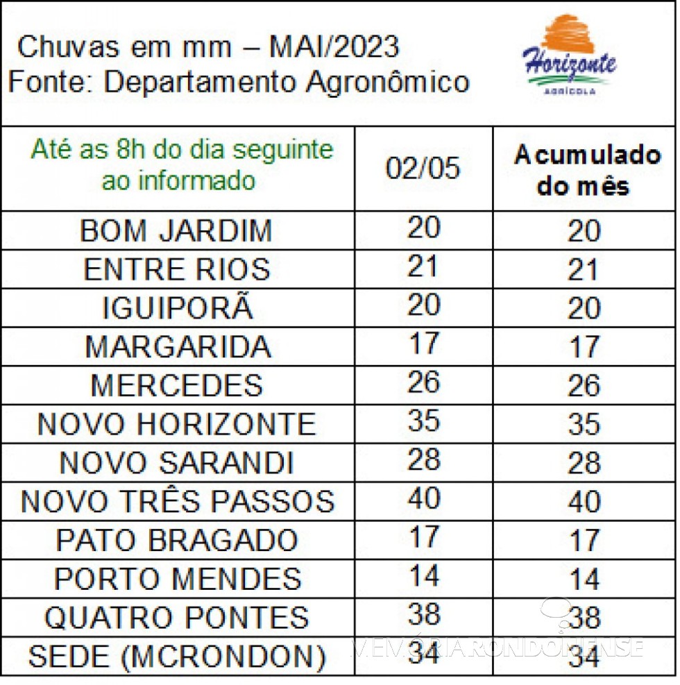 || Registros dos volumes de chuvas na cidade de Marechal Cândido Rondon e região, em 01 de maio de 2023.
Imagem: Acervo Depto. Agronômico da empresa rondonense Agrícola Horizonte
 - FOTO 12 - 