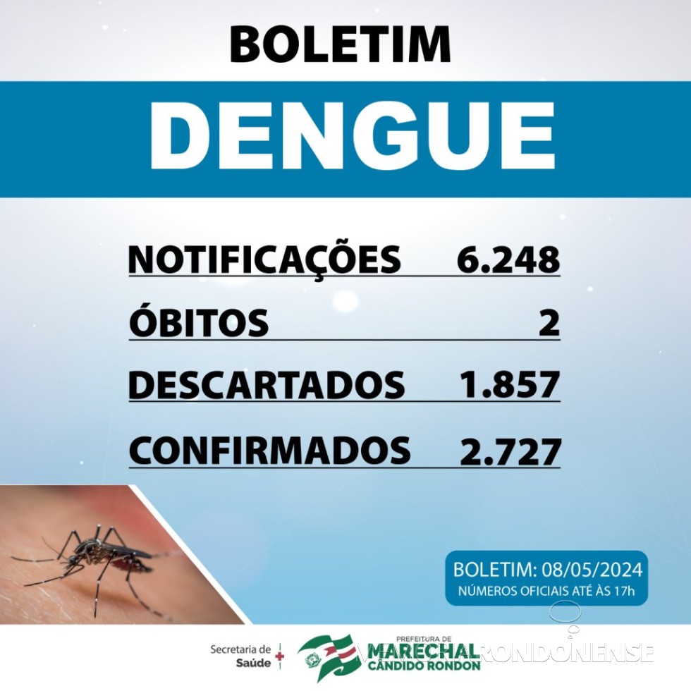 || Boletim divulgado pela Secretaria Municipal de Saúde de Marechal Cândido Rondon sobre o quadro da dengue no município, maio de 2024.
Imagem: Acervo Imprensa - PM-MCR - FOTO 17 - 