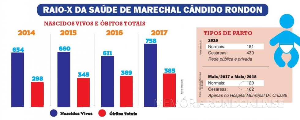 || Quadro comparativo de nascimento e óbitos, em Marechal Cândido Rondon, de 2014 até 2017, publicado pelo jornal O Presente - FOTO 12 - 