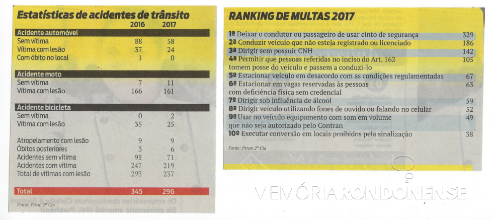 || Estatísticas de acidentes de trânsito e multas aplicadas em Marechal Cândido Rondon, em 2017. 
Imagem: Quadro elaborado pelo jornalismo de O Presente - FOTO 13 -