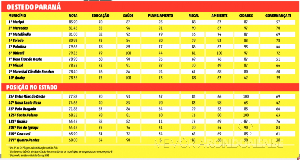 || Quadro demonstrativo das posições alcançadas por alguns municípios dos Oeste do Paraná no Índice de Efetividade da Gestão Municipal 2019 (IEGM).
Imagem: Acervo O Presente - FOTO 32 -