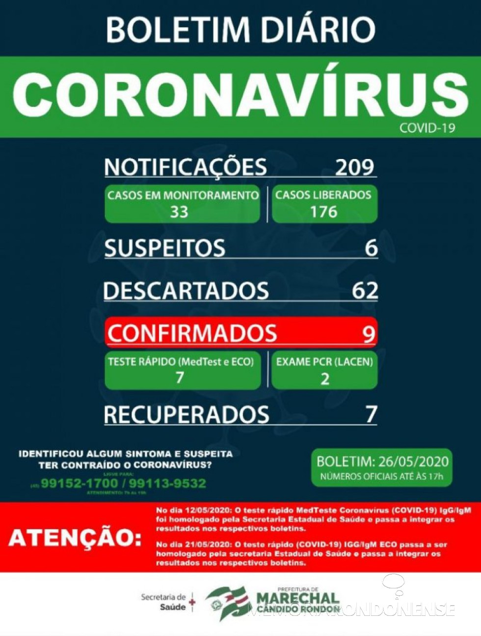 || Boletim epidemiológico da Secretaria de Saúde de Marechal Cândido Rondon com a confirmação de 9 casos positivos de coronavírus no município, em maio de 2020.
Imagem: Acervo Imprensa PM-MCR - FOTO 20 -