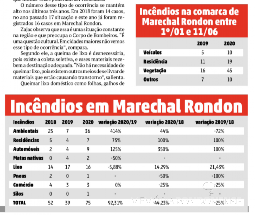 || Recorte do jornal rondonense O Presente detalhando a evolução dos incêndios em Marechal Cândido Rondon, em junho de 2020.
Imagem: Acervo O Presente - FOTO 11 -