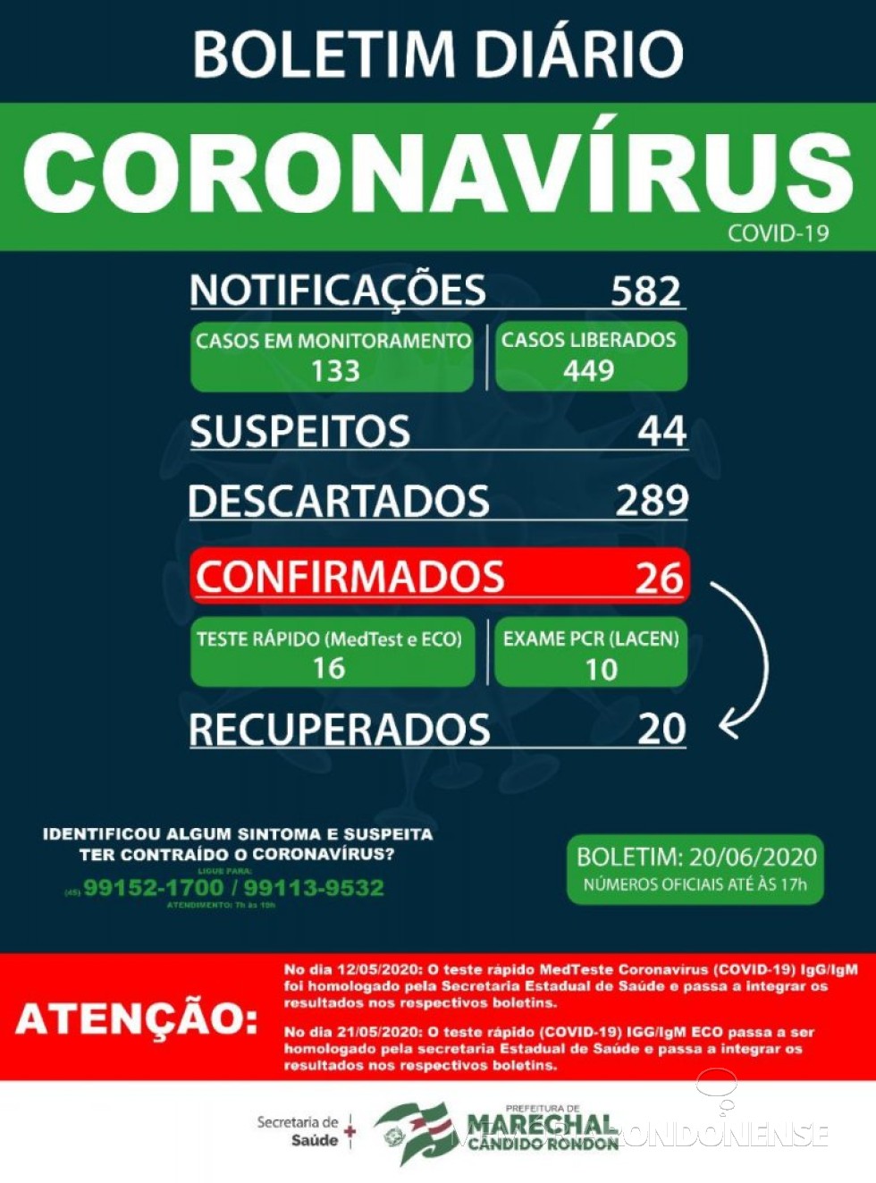 || Boletim epidemiológico da Secretaria de Saúde de Marechal Cândido Rondon, registrando que o número de infectados no municípios chegou a 26 pessoas acometidas.
Imagem: Acervo Imprensa PM-MCR - 23 -