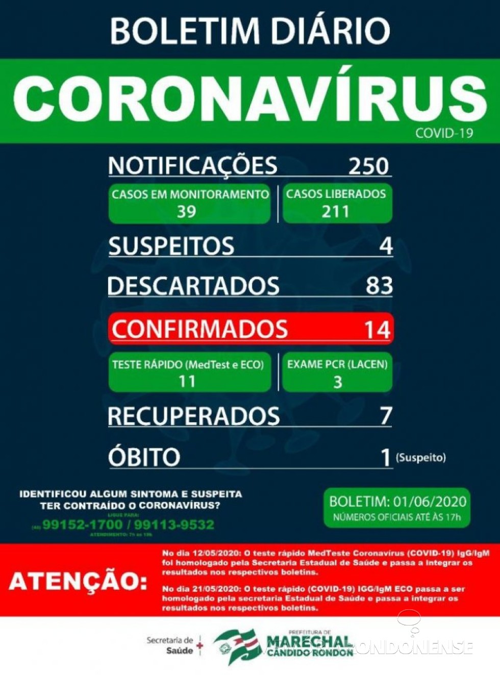 || Boletim epidemiológico da Secretaria de Saúde de Marechal Cândido Rondon, com a confirmação de aumento de 11 para 14 casos confirmados de coronavírus, um aumento de três positivados em relação ao dia anterior.
Imagem: Acervo Imprensa PM-MCR - FOTO 19 -