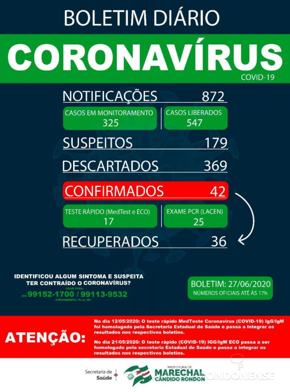 || Boletim da Secretaria Municipal de Marechal Cândido Rondon com a confirmação de 42 pessoas acometidas pelo COVID 19.
Imagem: Acervo Imprensa PM-MCR - FOTO 16 -