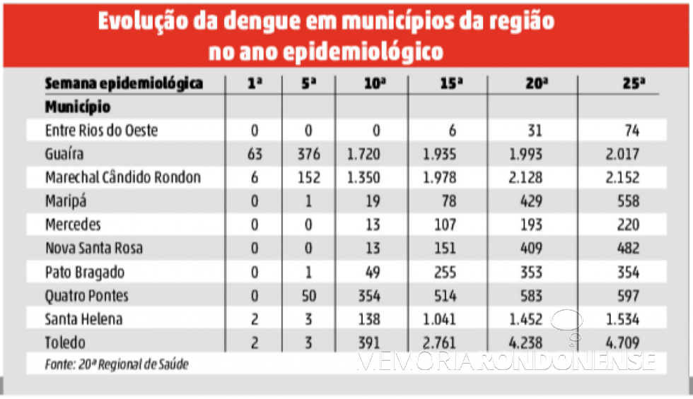 || Quadro estatístico da evolução da dengue na 20ª Regional de Saúde no decorrer do ano epidemiológico 2019/2020.
Imagem: Acervo O Presente - FOTO 18 -