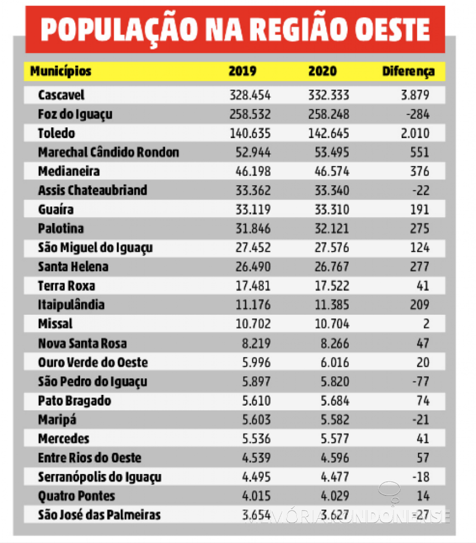|| Quadro estatístico da população estimada nos municípios do Oeste do Paraná, segundo publicação do IBGE.
Im,agem: Acervo O Presente - FOTO 23 -