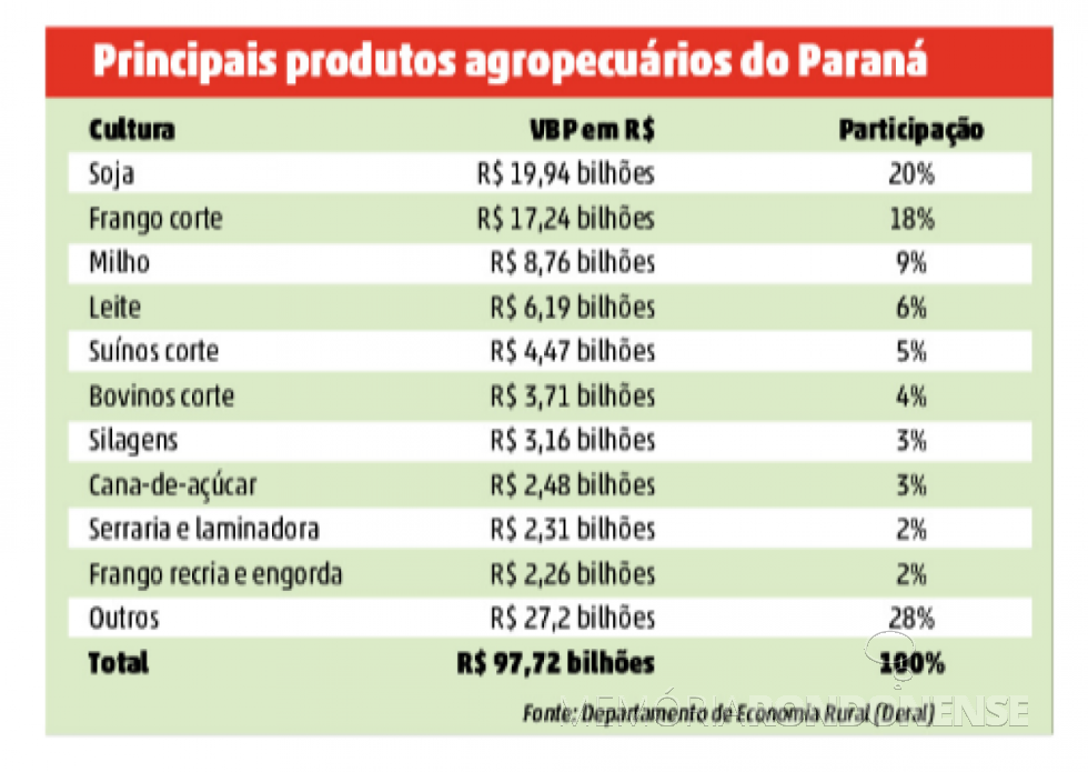 || Quadro comparativo dos produtos agropecuários que compuseram o Produção Agropecuária do Paraná, em 2019.
Imagem: Acervo O Presente - FOTO 21 -