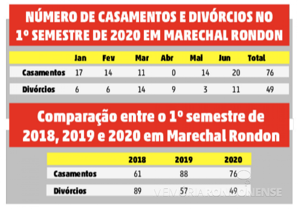 || Tabela comparativa entre divórcios e casamentos em Marechal Cândido Rondon, no primeiro semestre de 2020.
Imagem: Acervo O Presente - FOTO 13 -