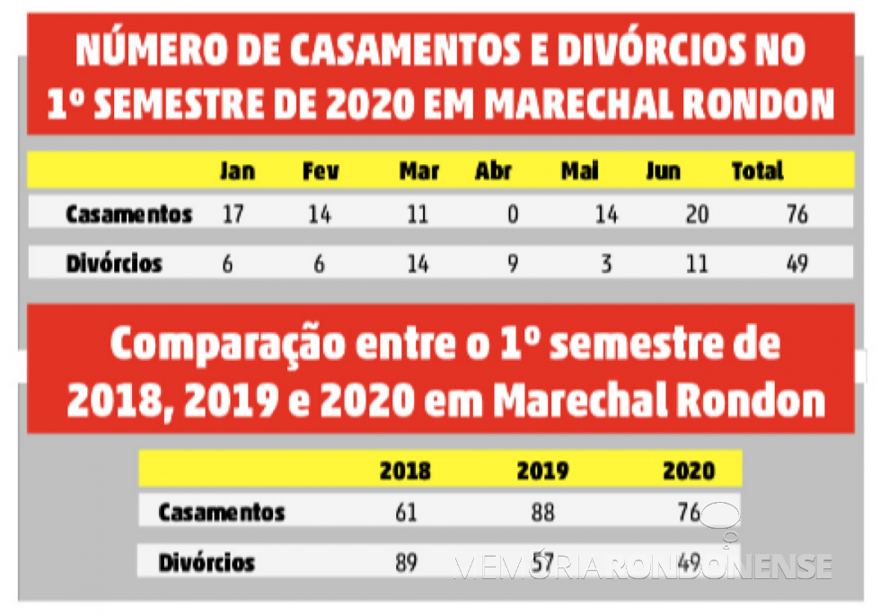 || Tabela comparativa entre divórcios e casamentos em Marechal Cândido Rondon, no primeiro semestre de 2020.
Imagem: Acervo O Presente - FOTO 14 -