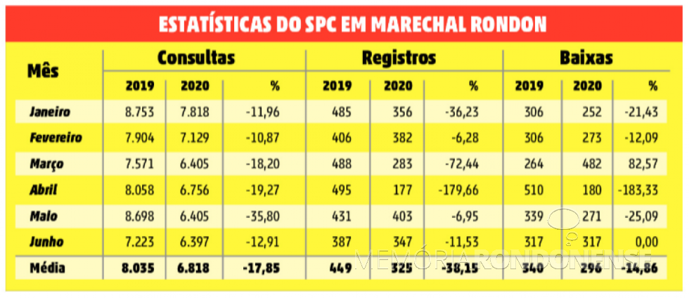 || Comparativo estatístico do SPC de Marechal Cândido Rondon, em relação aos atendimentos  no 1º semestre de 2020.
Imagem: Acervo O Presente - FOTO 22 -