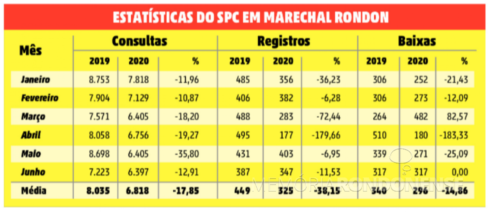 || Comparativo estatístico do SPC de Marechal Cândido Rondon, em relação aos atendimentos no 1º semestre de 2020.
Imagem: Acervo O Presente - FOTO 23 -