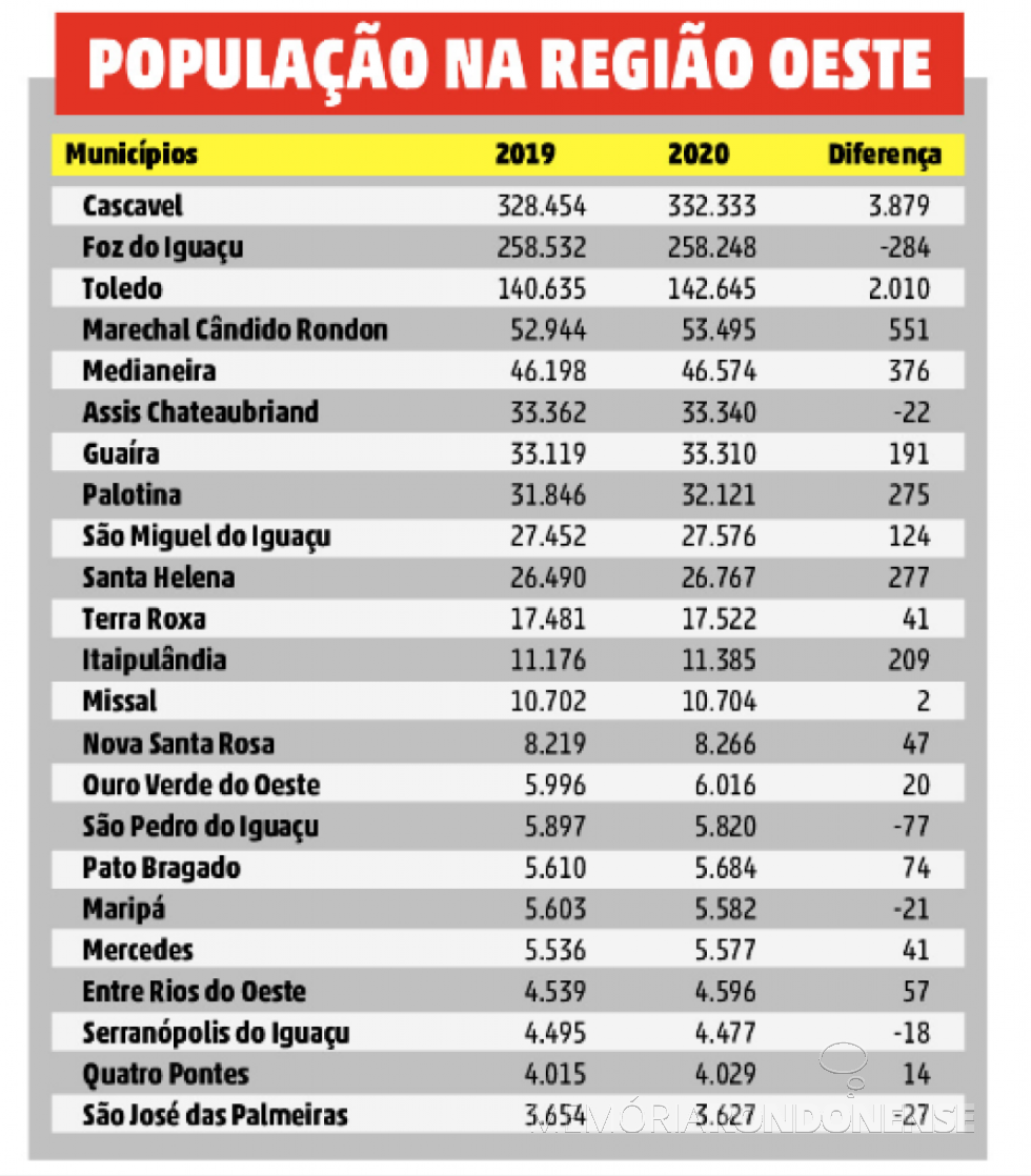 || Quadro estatístico da população estimada nos municípios do Oeste do Paraná, segundo publicação do IBGE, em agosto de
Imagem: Acervo O Presente - FOTO 24 -