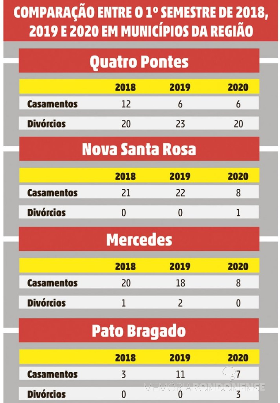|| Comparativo e casamentos e divórcios nos municípios da comarca de Marechal Cândido Rondon, exceto município sede.
Imagem: Acervo O Presente - FOTO 15 -