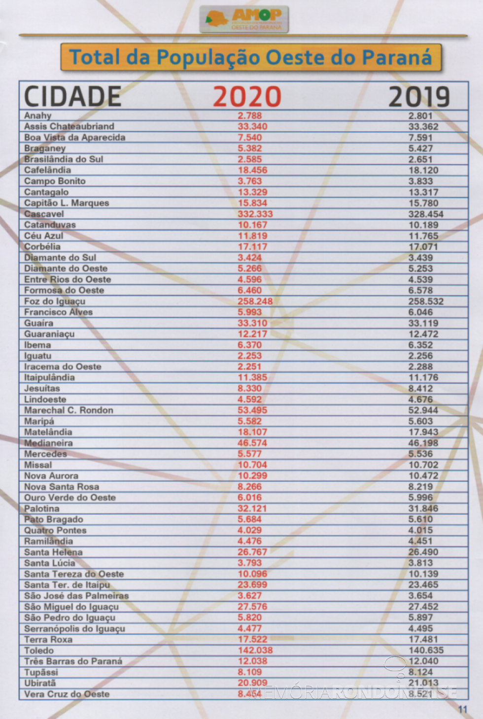 || Estimativas populacionais dos municípios integrantes da Associação dos Municípios do Oeste do Paraná (AMOP) para 2020.
Imagem: Acervo AMOP - FOTO 13 - 
