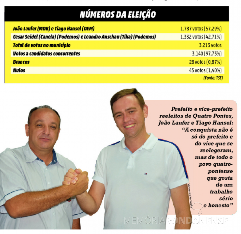 || Prefeito João Laufer (e) e vice Tiago Hansel reeleitos em Quatro Pontes,  em novembro de 2020.
Imagem: Acervo O Presente - FOTO 52- 