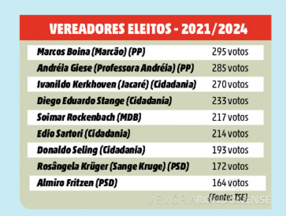 || Vereadores eleitos da cidade de Maripá, em novembro de 2020.
Imagem: Acervo O Presente - FOTO 59 - 