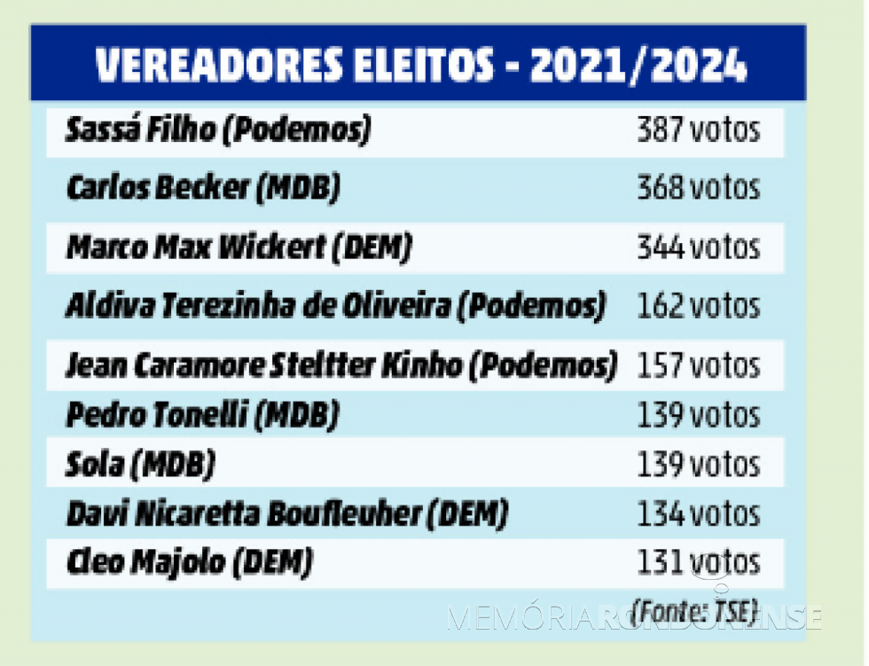 || Vereadores eleitos em Quatro Pontes, em novembro de 2020.
Imagem: Acervo O Presente - FOTO 53 -
