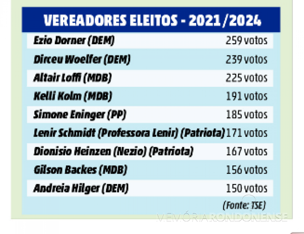 || Vereadores eleitos para a legislatura 2021/2024 para a Câmara Municipal de Mercedes.
Imagem: Acervo O Presente - FOTO 62 -