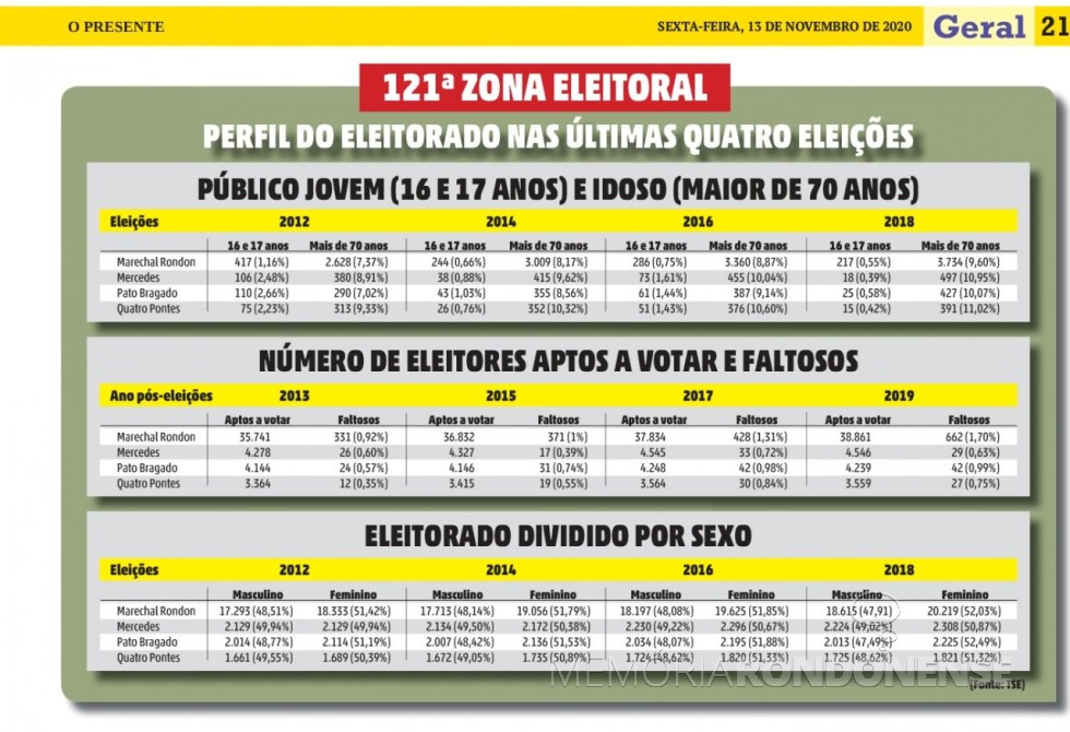 || Infográfico do perfil do eleitorado da Zona Eleitoral de Marechal Cândido Rondon, em 2020.
Imagem: Acervo O Presente - FOTO 38-