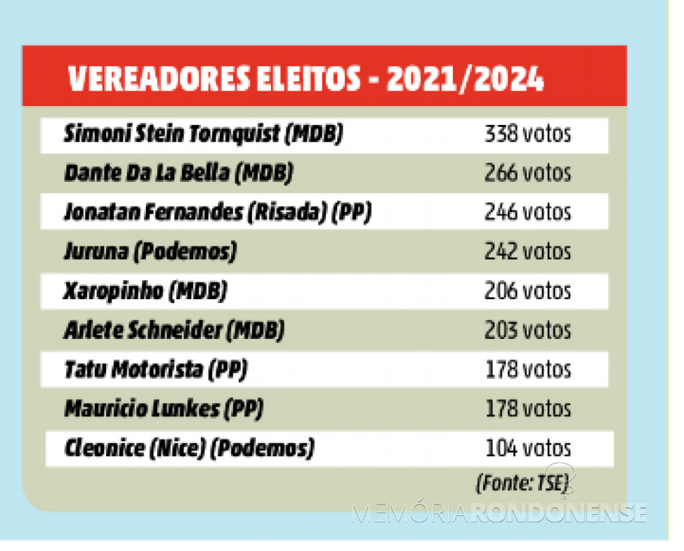 || Vereadores eleitos do município de Pato Bragado, em novembro de 2020.
Imagem: Acervo O Presidente - FOTO 47 - 
