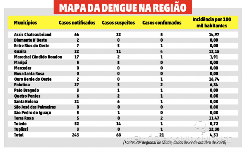 || Infográfico da dengue na área da 20ª Regional de Saúde, em final de outubro de 2020.
Imagem: Acervo O Presente - FOTO 15 -
