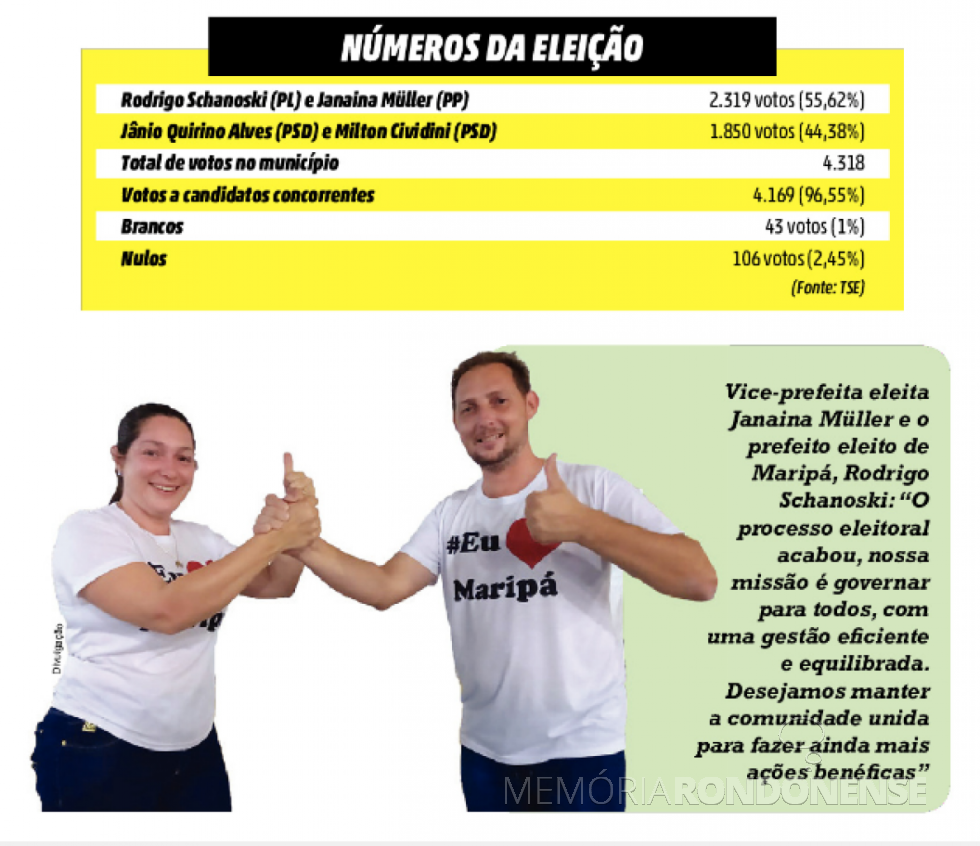 || Ricardo Schanoski e Janaína Müller eleitos prefeito e vice-prefeita do município de Maripá. 
Imagem: Acervo O Presente - FOTO 58 -