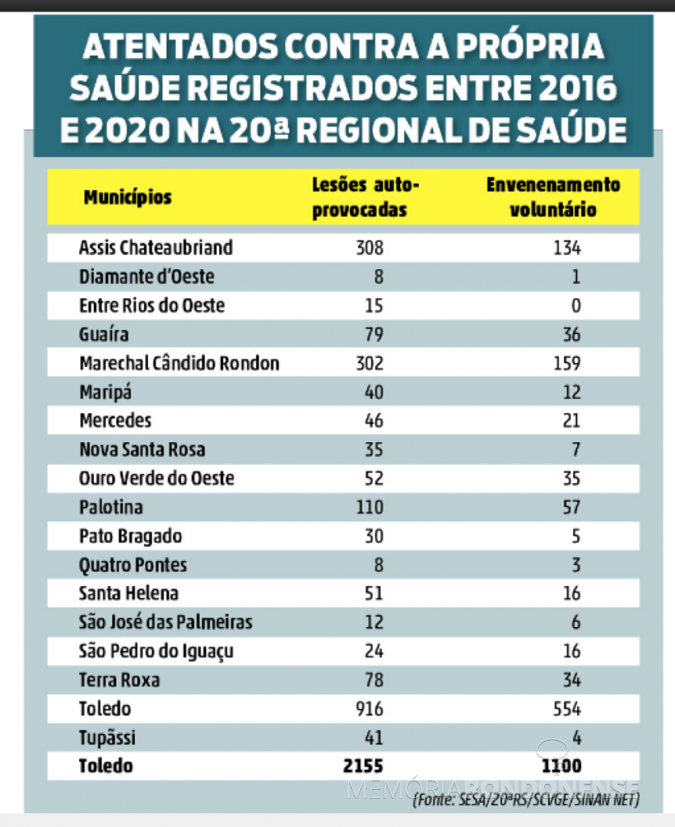 || Infográfico de atentados contra própria saúde verificados entre 2016 e agosto de 2020 nos municípios vinculados a 20ª regional de Saúde. 
Imagem: Acervo O Presente - FOTO 18 - 