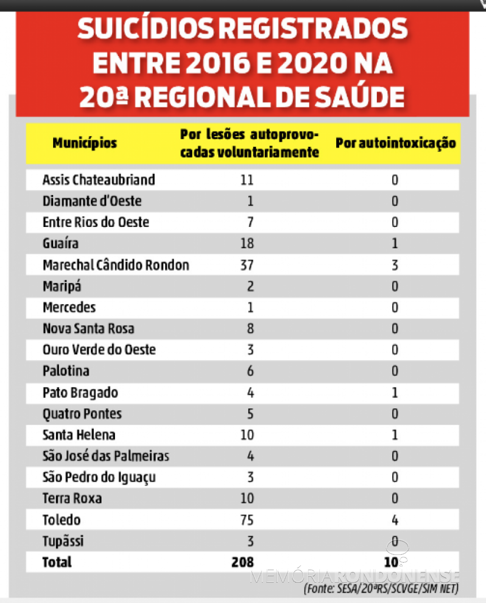 || Infográfio de suicídios registrados por município da 20ª Regional de Saúde, de 2016 a agosto de 2020.
Imagem: Acervo O Presente - FOTO 17 -