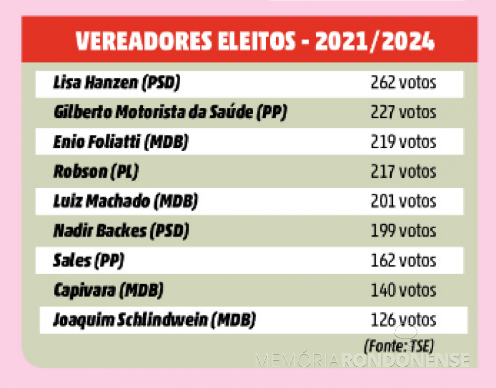 || Edis eleitos em Entre Rios do Oeste, em novembro de 2020.
Imagem: Acervo O Presente - FOTO 56 - 