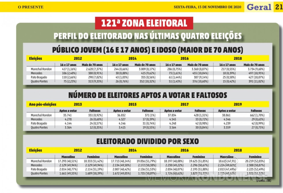 || Infográfico sobre o colégio eleitoral da 121ª Zona Eleitoral de Marechal Cândido Rondon, em novembro de 2020.
Imagem: Acervo O Presente - FOTO 17 -